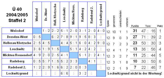 Die Spiele der Staffel 2 der Senioren Ü 40 in der Saison 2004/2005