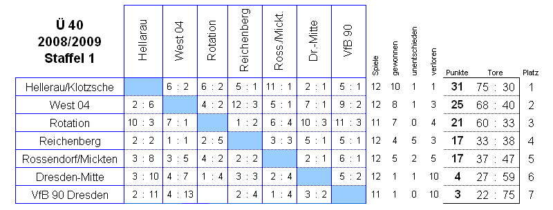 Die Spiele der Staffel 1 der Senioren Ü 40 in der Saison 2008/2009