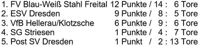 Tabelle der Ü40-Hallenmeisterschaft am 16.1.2016