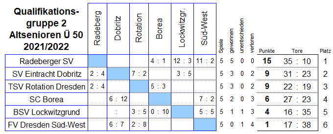 Die Spiele der Qualifikationsgruppe 2 der Altsenioren Ü 50 in der Saison 2021/2022