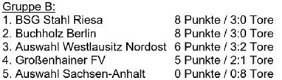 Tabelle der Gruppe B der Sächsischen Landesmeisterschaft der Altsenioren Ü 70 am 3.10.2021
