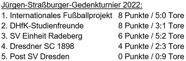die Tabelle des Jürgen-Straßburger-Turniers am 17.12.2022
