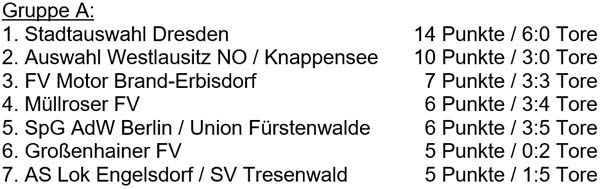 Tabelle der Vorrundengruppe A der Sächsischen Landesmeisterschaft der Altsenioren Ü 70 am 3. Oktober 2023