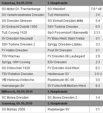 Ergebnisse 1. Runde Pokal