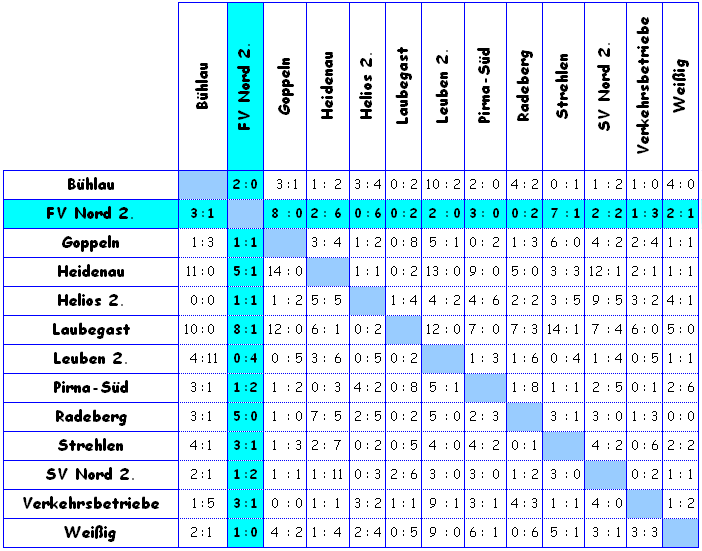 waagerecht sind die Heim-, senkrecht die Ausw&auml;rtsspiele