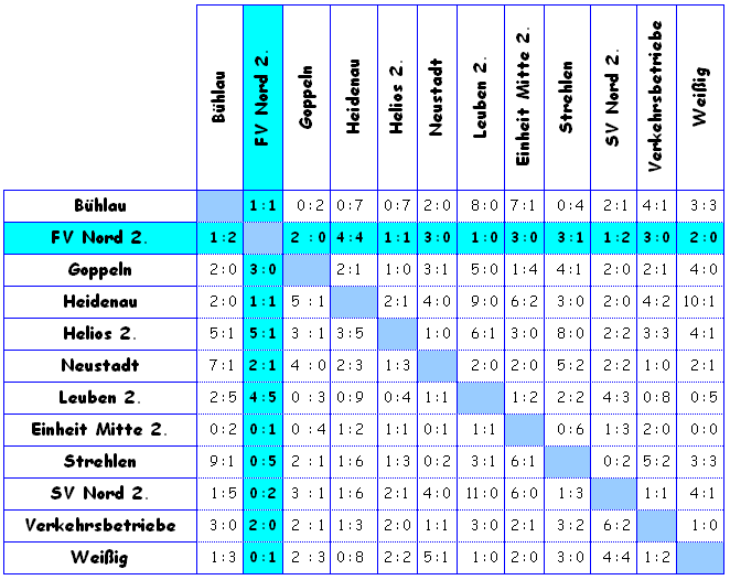 waagerecht sind die Heim-, senkrecht die Auswärtsspiele