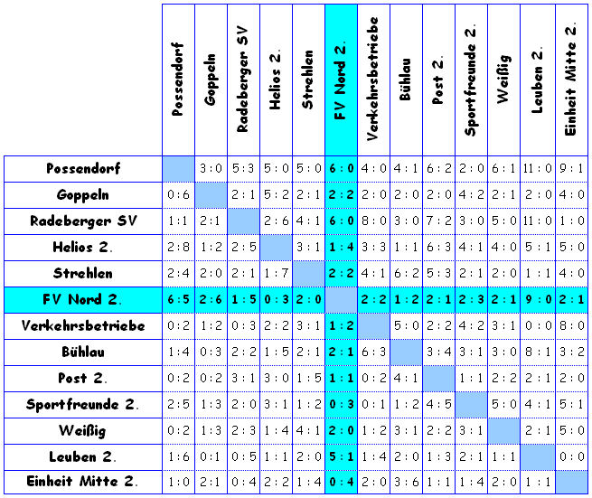 waagerecht sind die Heim-, senkrecht die Auswärtsspiele