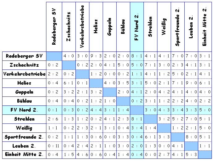 waagerecht sind die Heim-, senkrecht die Ausärtsspiele
