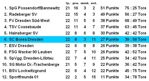 waagerecht sind die Heim-, senkrecht die Ausw�rtsspiele