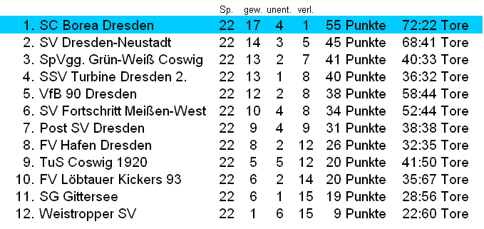 waagerecht sind die Heim-, senkrecht die Ausw�rtsspiele