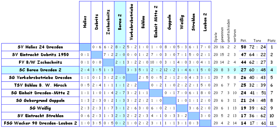 waagerecht sind die Heim-, senkrecht die Ausw�rtsspiele