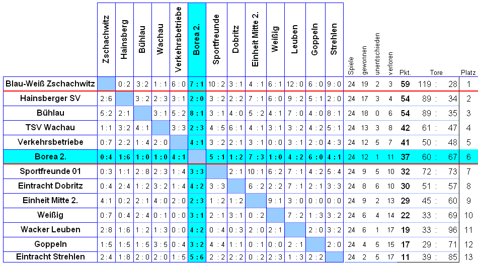 waagerecht sind die Heim-, senkrecht die Ausw�rtsspiele