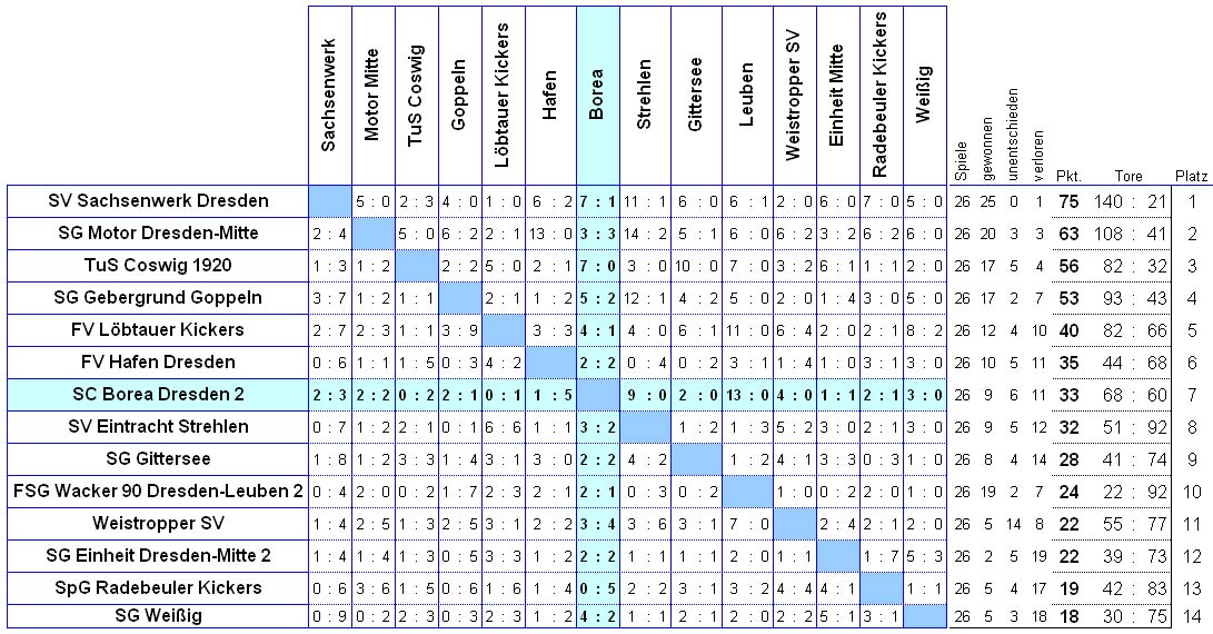 waagerecht sind die Heim-, senkrecht die Ausw�rtsspiele