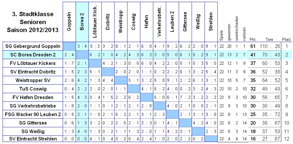 waagerecht sind die Heim-, senkrecht die Ausw�rtsspiele