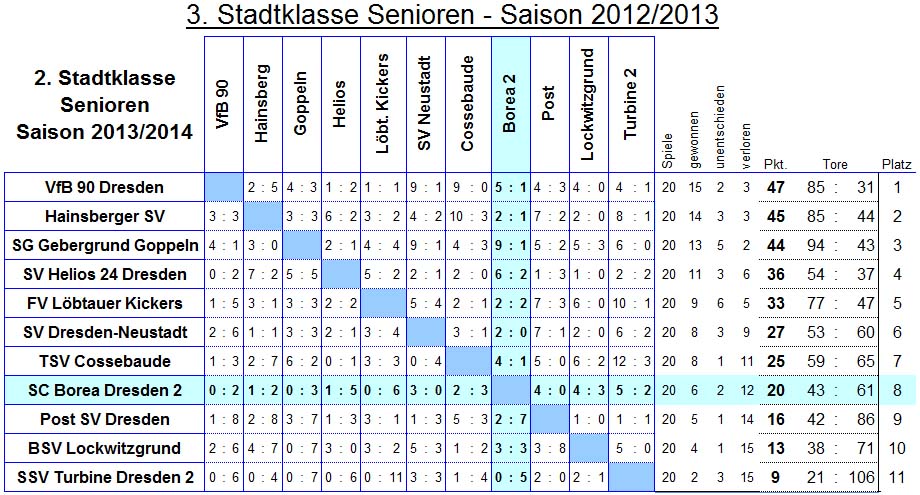 waagerecht sind die Heim-, senkrecht die Ausw�rtsspiele