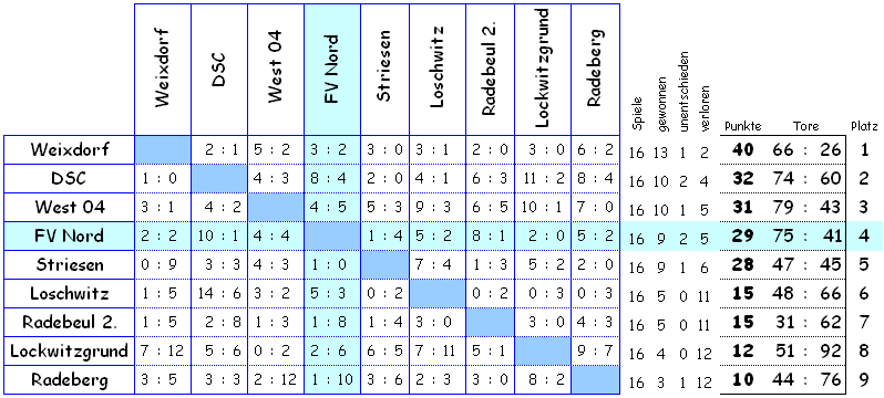 waagerecht sind die Heim-, senkrecht die Auswärtsspiele