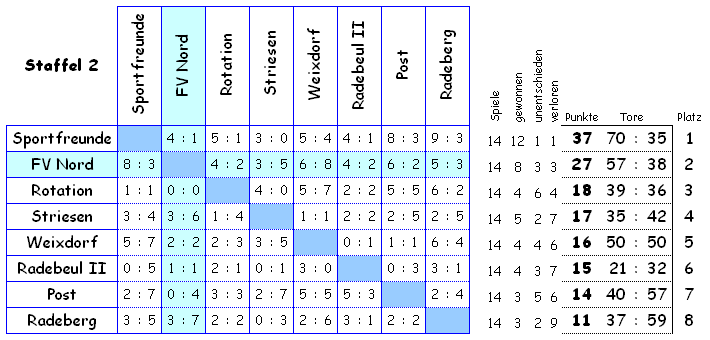waagerecht sind die Heim-, senkrecht die Auswärtsspiele