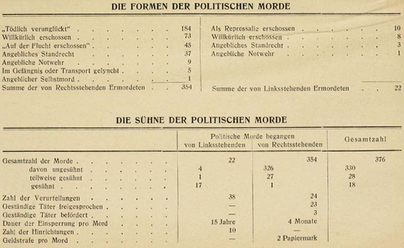 Emil Julius Gumbel: ´Vier Jahre politischer Mord´, Seite 81