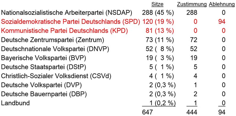 Zustimmung / Ablehnung des Ermächtigungsgesetzes