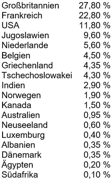 Großbritannien 27,80 %, Frankreich 22,80 %, USA 11,80 %, Jugoslawien 9,60 %, Niederlande 5,60 %, Belgien 4,50 %, Griechenland 4,35 %, ...