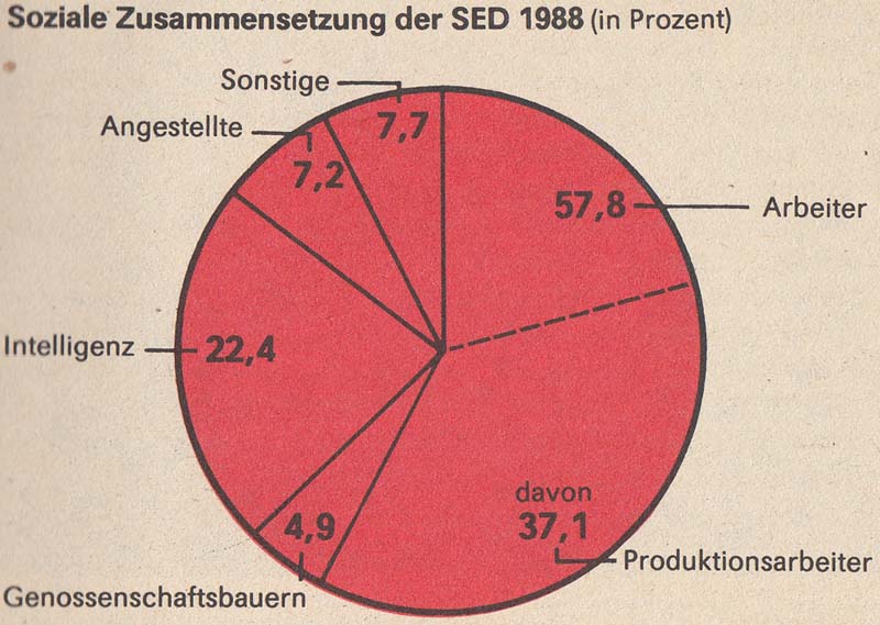 aus: Entstehung und Entwicklung der DDR unter Führung der SED, Seite 11