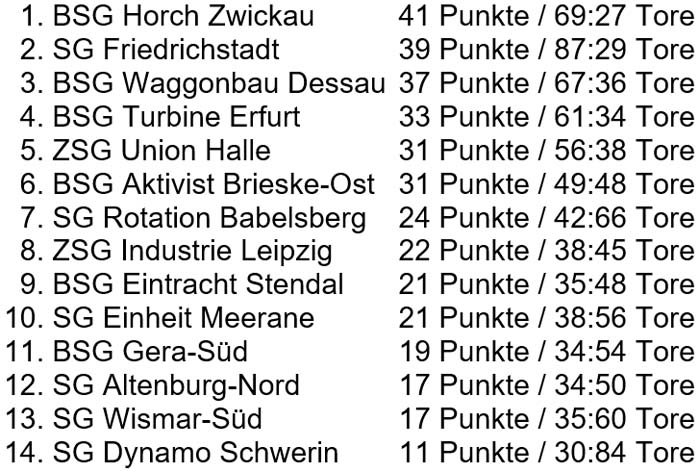 Tabelle nach 26 Spieltagen der Ostzonenmeisterschaft 1950