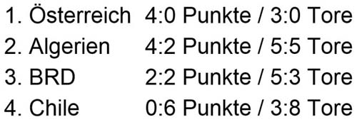 Tabelle der Vorrundengruppe 2 der Fußball-WM 1982 vor dem letzten Spiel