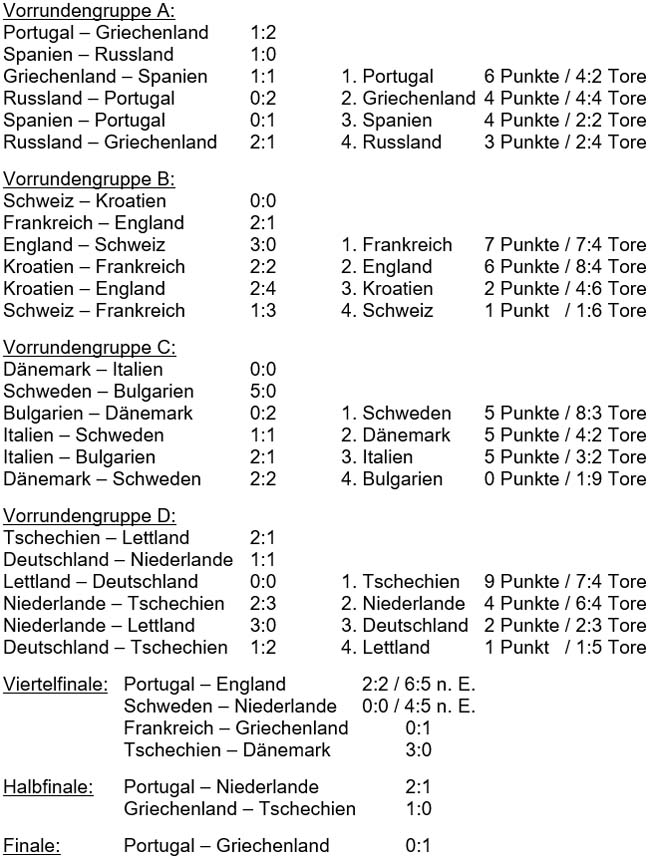 Spielplan der Fußball-EM 2004