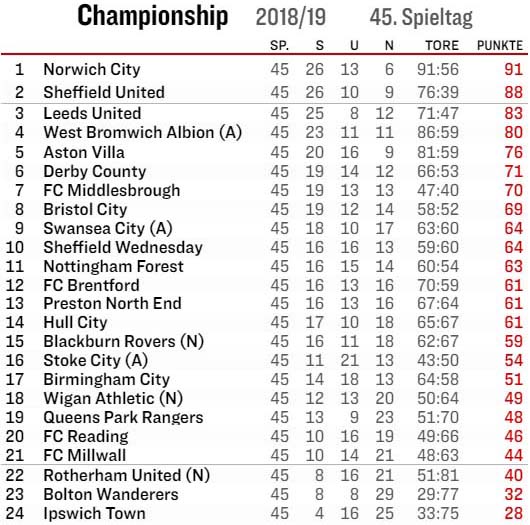 Tabelle der Championship nach dem 45. Spieltag