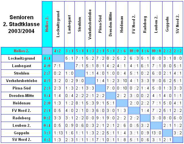 waagerecht sind die Heim-, senkrecht die Ausw&auml;rtsspiele
