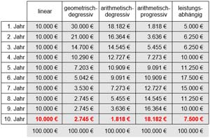 Anwendungsbeispiel fr die Abschreibungen