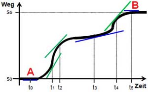 ein Weg-Zeit-Diagramm