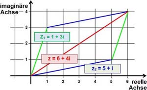 das Addieren von komplexen Zahlen