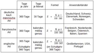 Zinsrechnen nach der deutschen kaufmnnischen, franzsischen und englischen Art