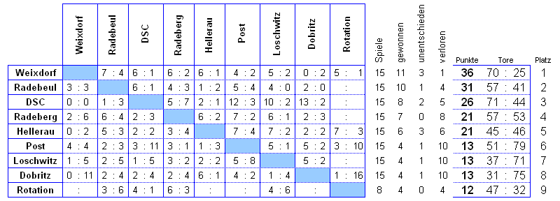 Die Spiele der Staffel 1 der Altsenioren Ü 40