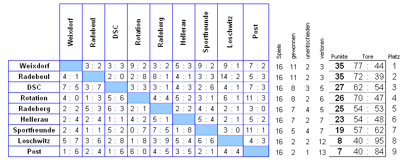 Die Heimspiele sind jeweils waagerecht, die Auswärtsspiele senkrecht eingetragen!