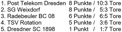 Tabelle des Pokalturniers am 26.6.2004