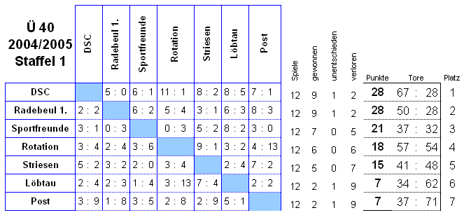 Die Spiele der Staffel 1 der Senioren Ü 40 in der Saison 2004/2005