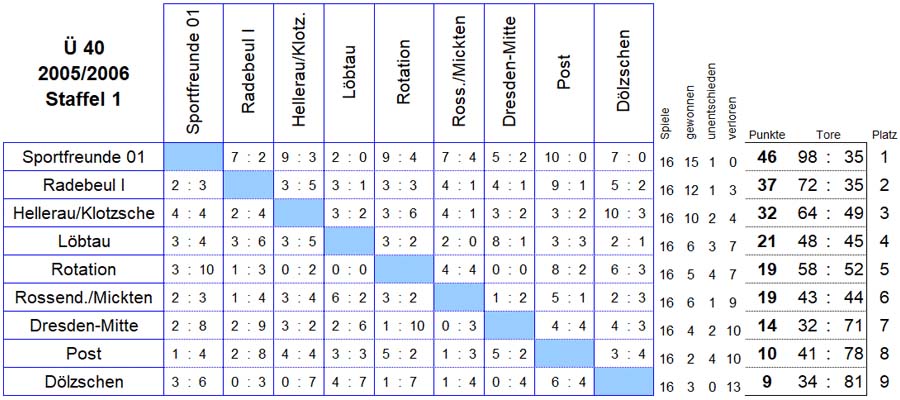 Die Spiele der Staffel 1 der Senioren Ü 40 in der Saison 2004/2005