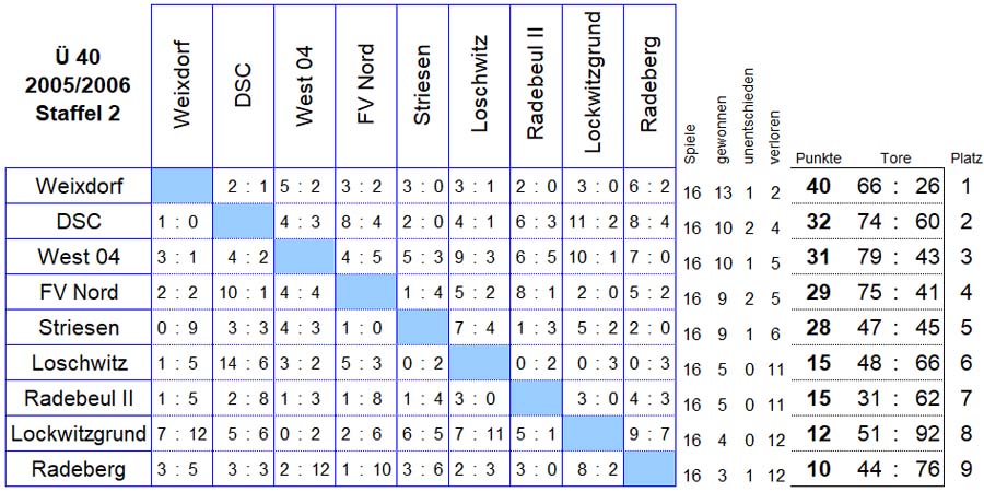 Die Spiele der Staffel 2 der Senioren Ü 40 in der Saison 2004/2005