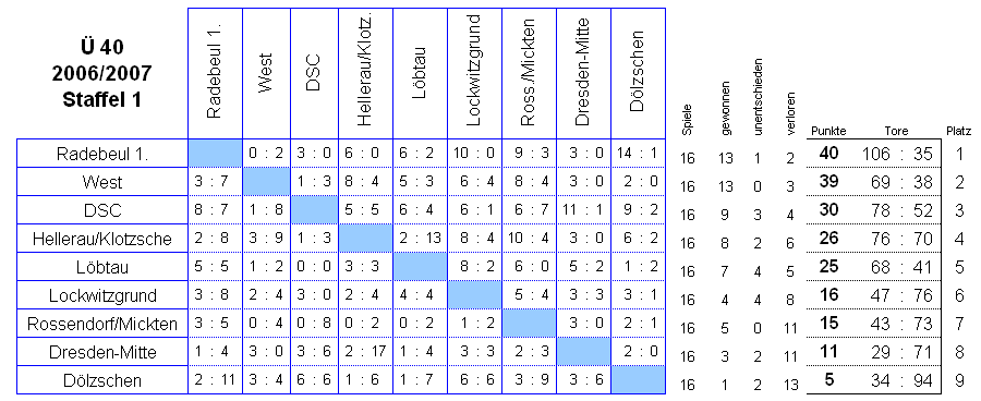 Die Spiele der Staffel 1 der Senioren Ü 40 in der Saison 2006/2007