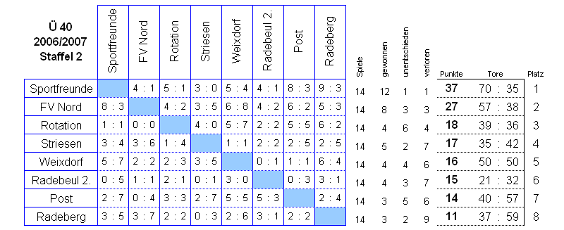 Die Spiele der Staffel 2 der Senioren Ü 40 in der Saison 2006/2007