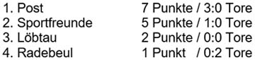 Tabelle der Gruppe 2 des Pokalturniers am 15. Juni 2007