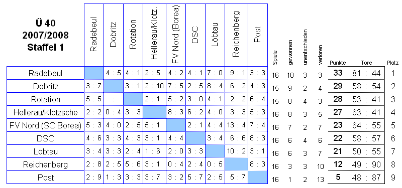 Die Spiele der Staffel 1 der Senioren Ü 40 in der Saison 2007/2008