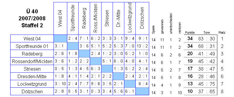 Die Spiele der Staffel 2 der Senioren Ü 40 in der Saison 2007/2008