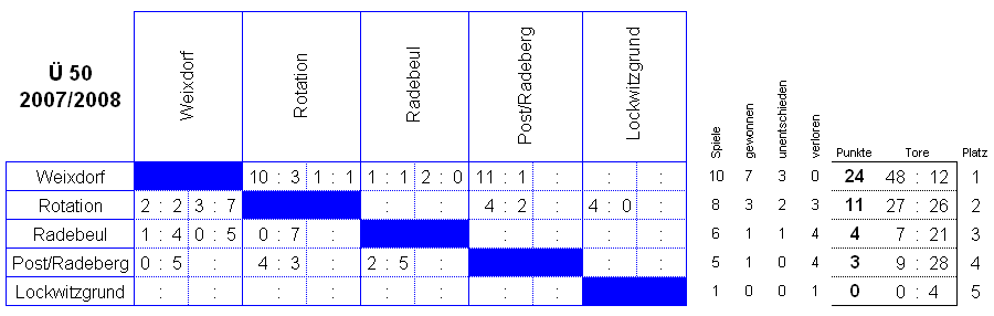 Die Spiele der Senioren Ü 50 in der Saison 2007/2008