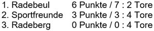 Tabelle der Gruppe 2 am 6. Juni 2008