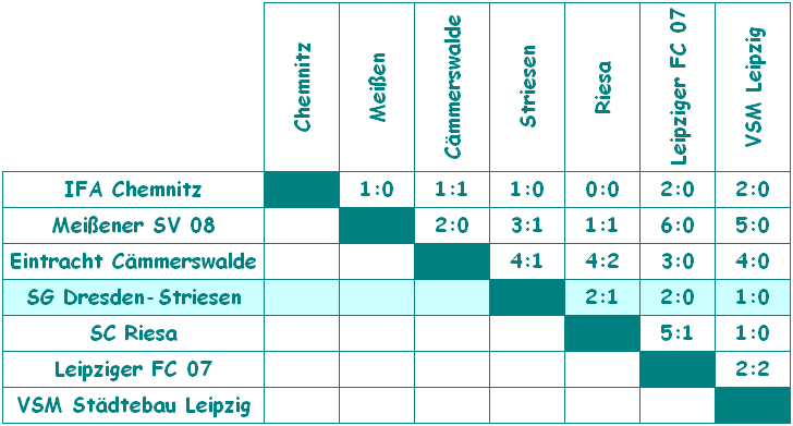 Spielergebnisse der Sachsenmeisterschaft am 15. März 2008