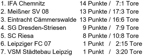 Tabelle der Sachsenmeisterschaft am 15. März 2008