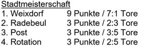 Tabelle Stadtmeisterschaft am 20.1.2008